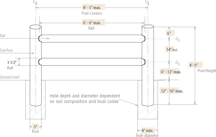 2-Hole Deco Rail Fencing Example