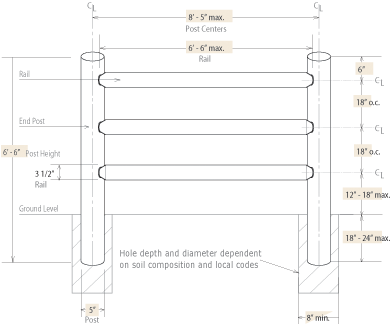 3-Hole Deco Rail Fencing Example